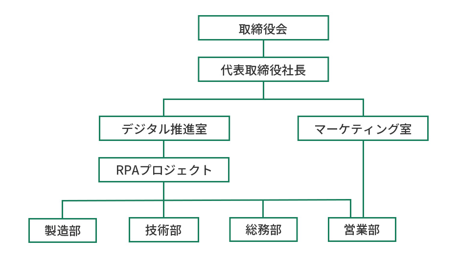 DX推進強化における組織編制